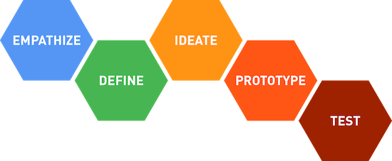 Design Thinking Model